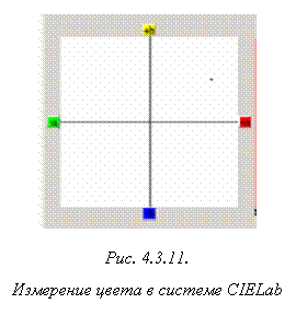 Подпись: Рис. 4.3.11. Измерение цвета в системе CIELab